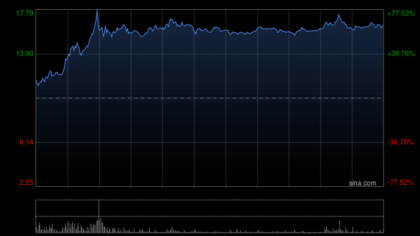 金股宝配资 连连数字盘中一度涨超78% 香港稳定币条例正式成为法例