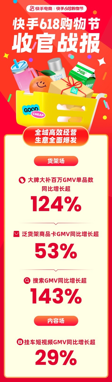 倍操盘 快手618购物节：全域经营驱动行业增长，成交破亿商品数同比增长475%