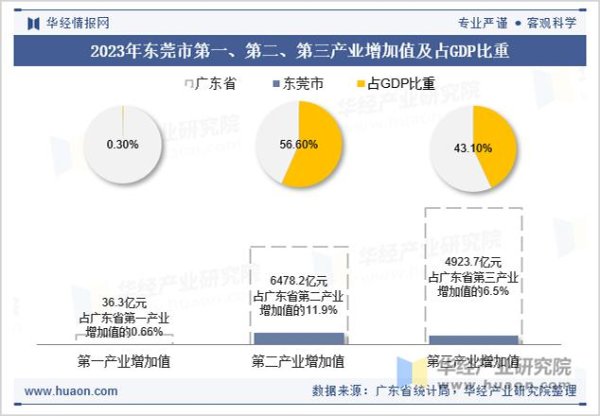 富明配资 东莞的双向奔赴：产业AI化+AI产业化